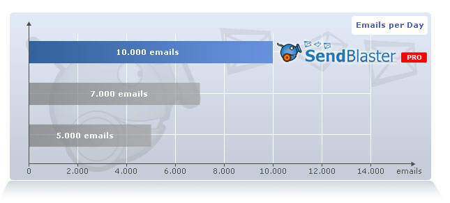 Need to send over 100.000 emails at once per day?