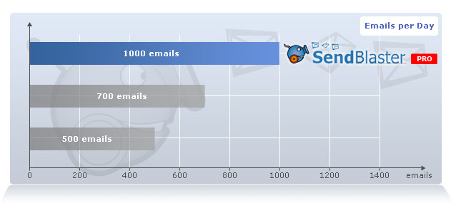 Need to send over 1000 emails at once per day?