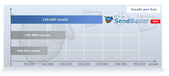 Need to send over 100.000 emails at once per day?