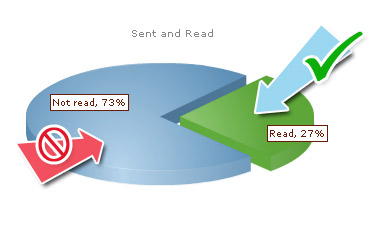 Sent and read email tracking statistics