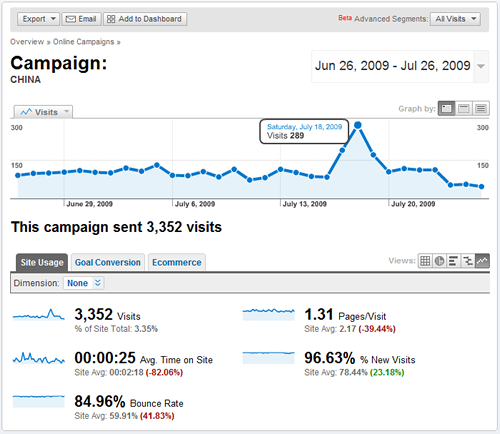 Google Analytics email campaign