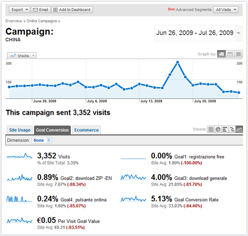 Google Analytics Goal Conversion